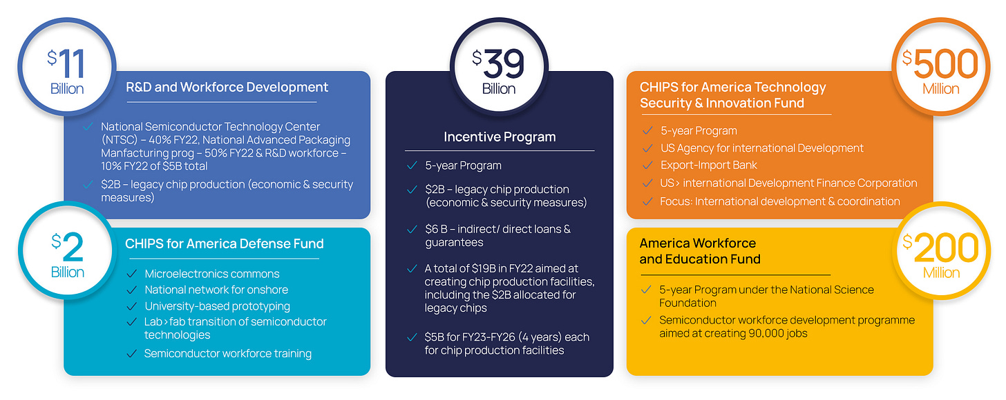 The CHIPS and Science Act of 2022: The future of Manufacturing | Ivalua