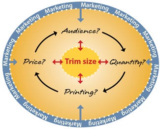 Chart showing how audience, quantity, printing, and price all affect what trim size you should choose for your coffee table book. Chart showing how audience, quantity, printing, and price all affect what trim size you should choose for your coffee table book.