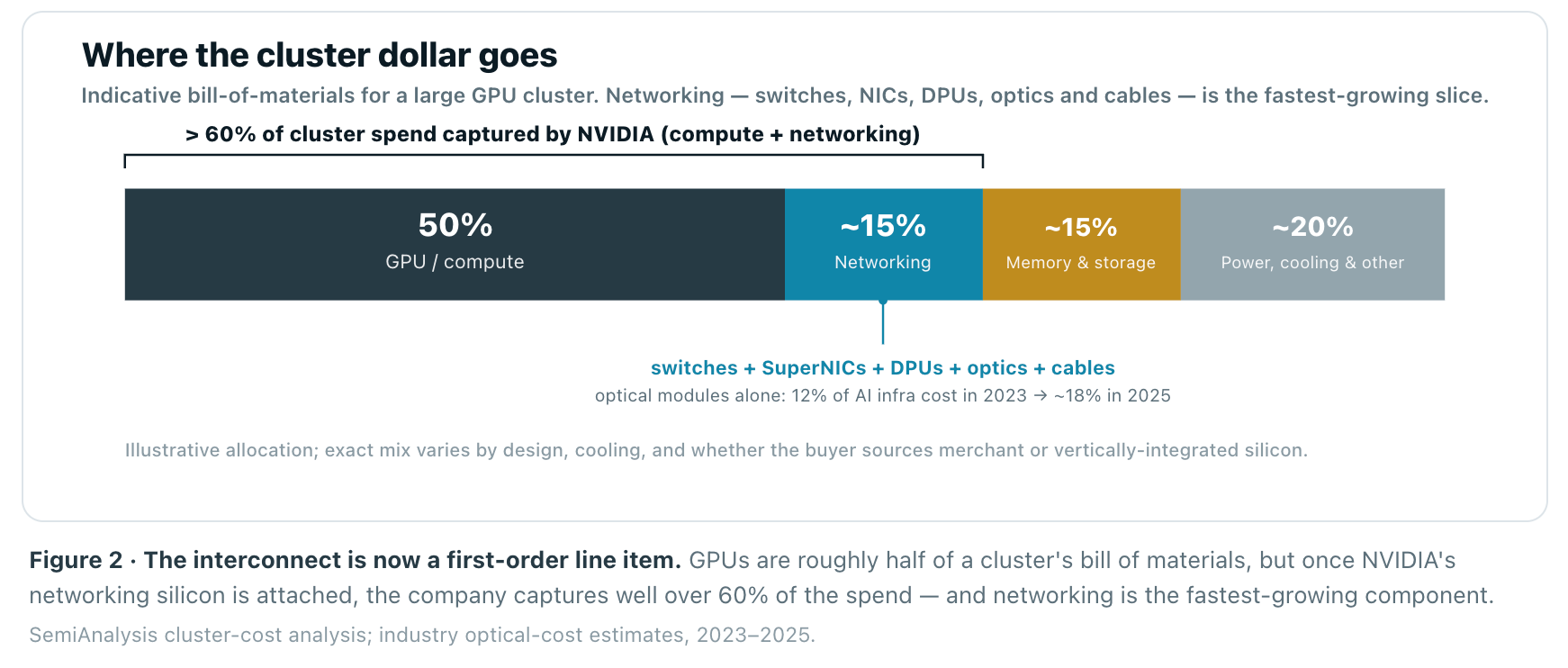 The AI Networking Stack - by Chris Zeoli - Data Gravity