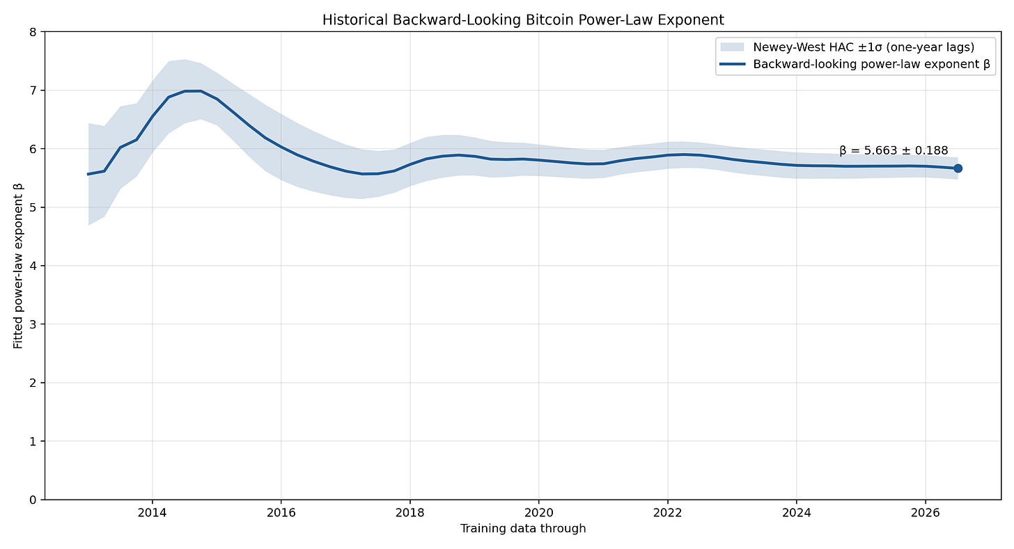 Stability of Price Power Law Exponent