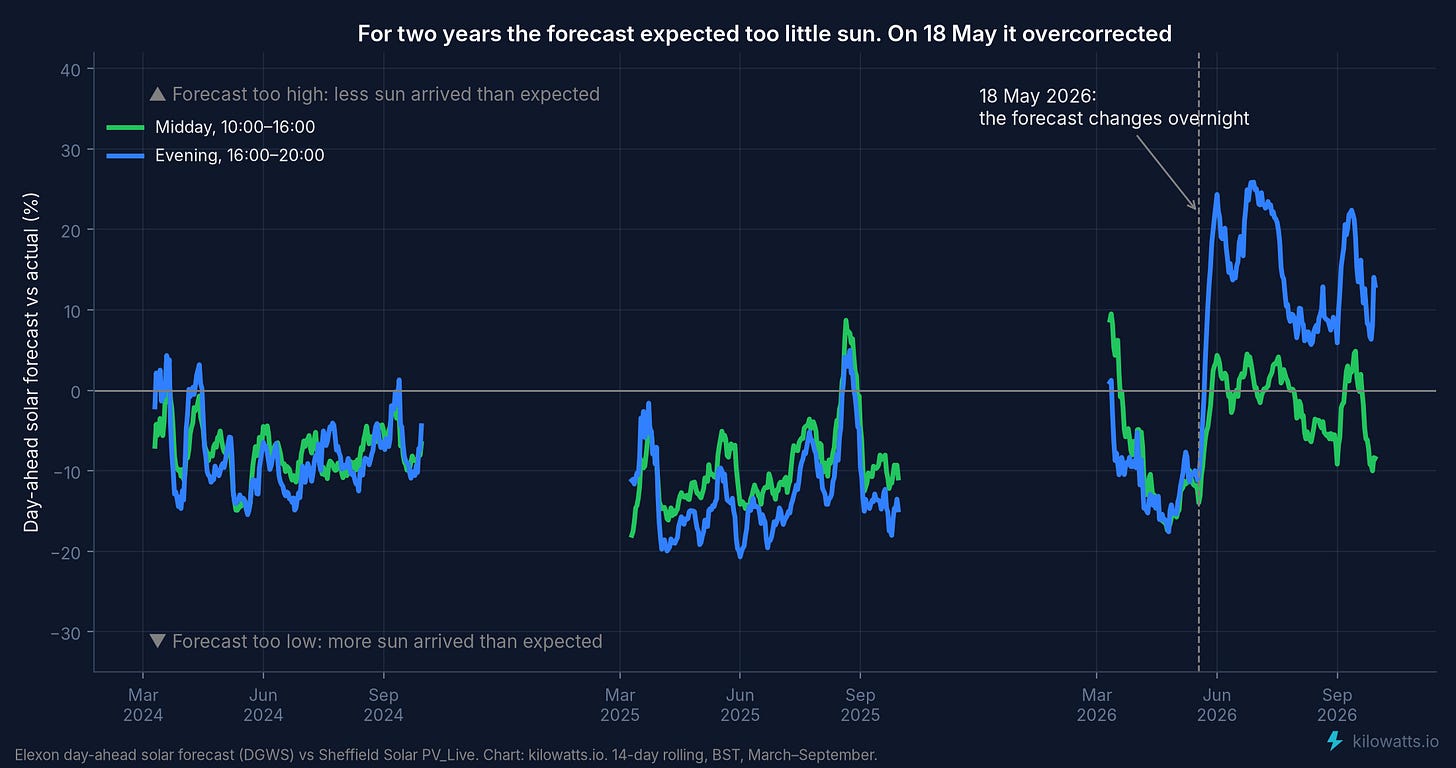 For two years the forecast expected too little sun. On 18 May it overcorrected