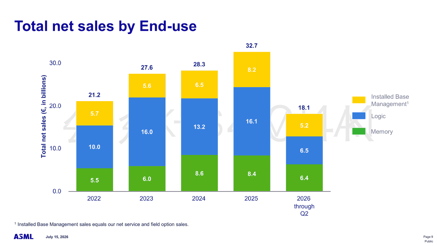 ASML total revenue by end market, H1 2022–2026