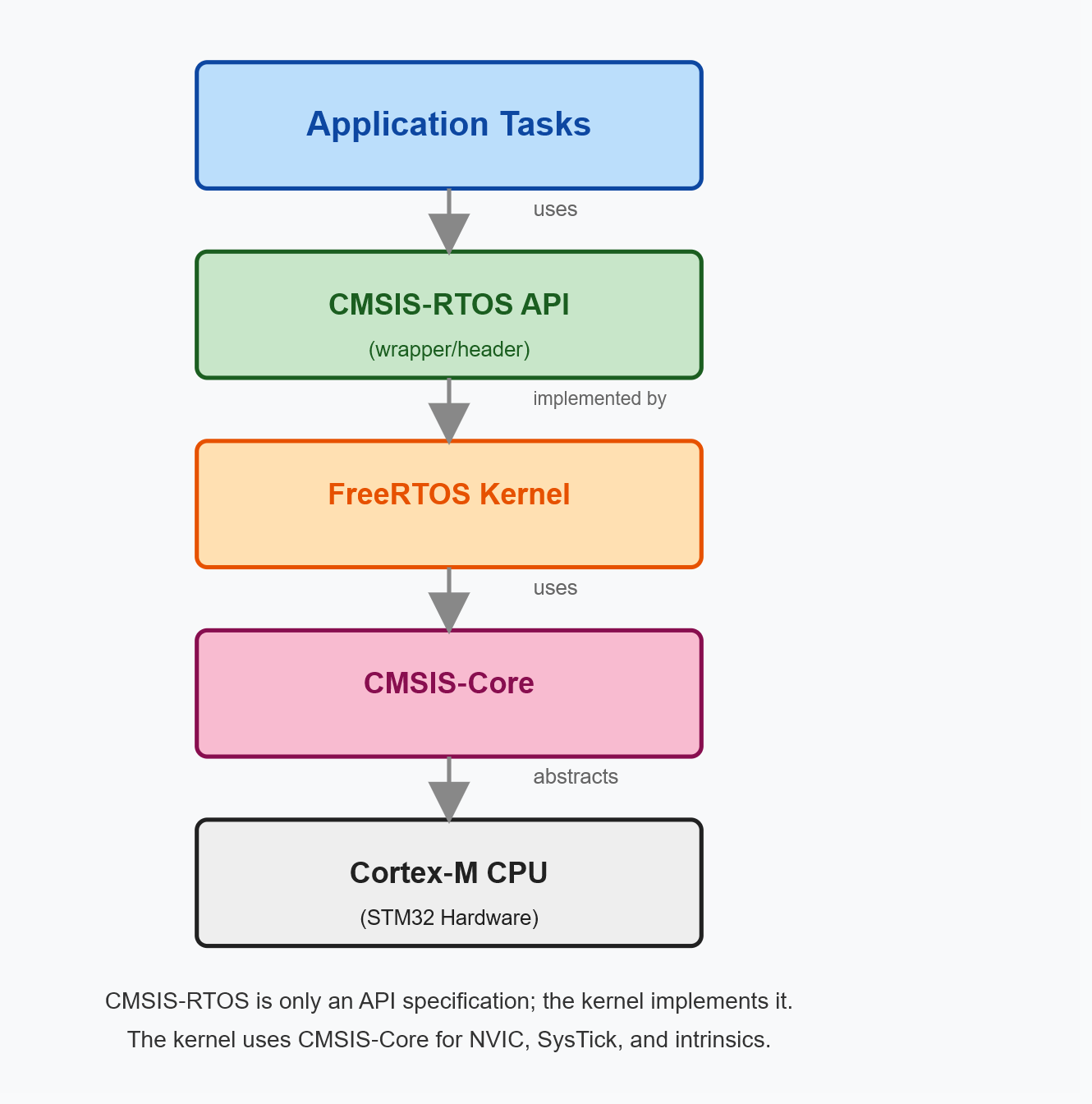 Demystifying CMSIS: The Secret Sauce of STM32 Portability and Power