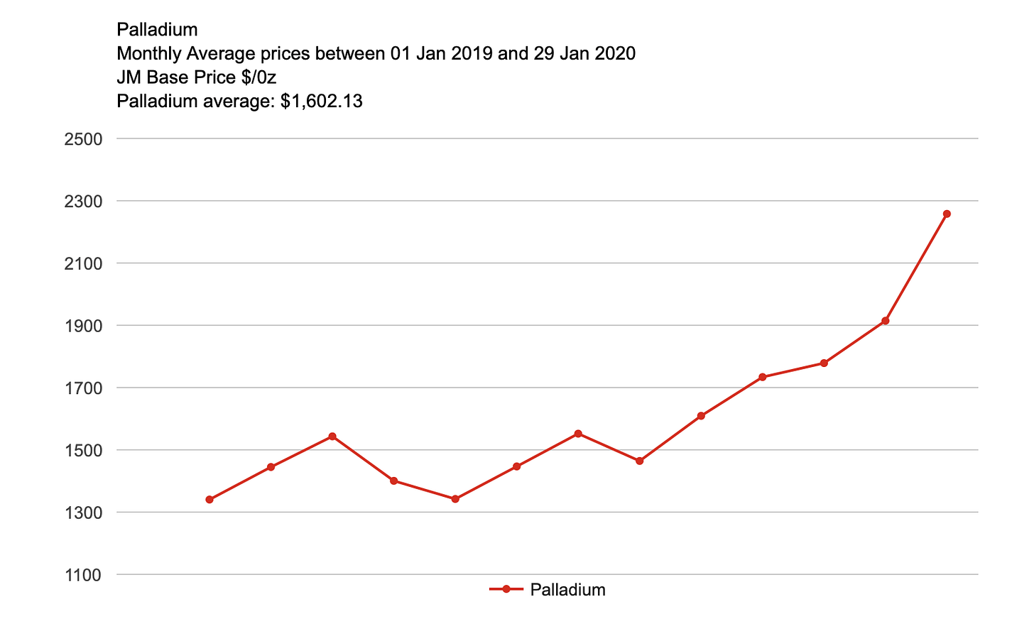 Le Palladium et le Rhodium battent tous les records en euros - Orobel