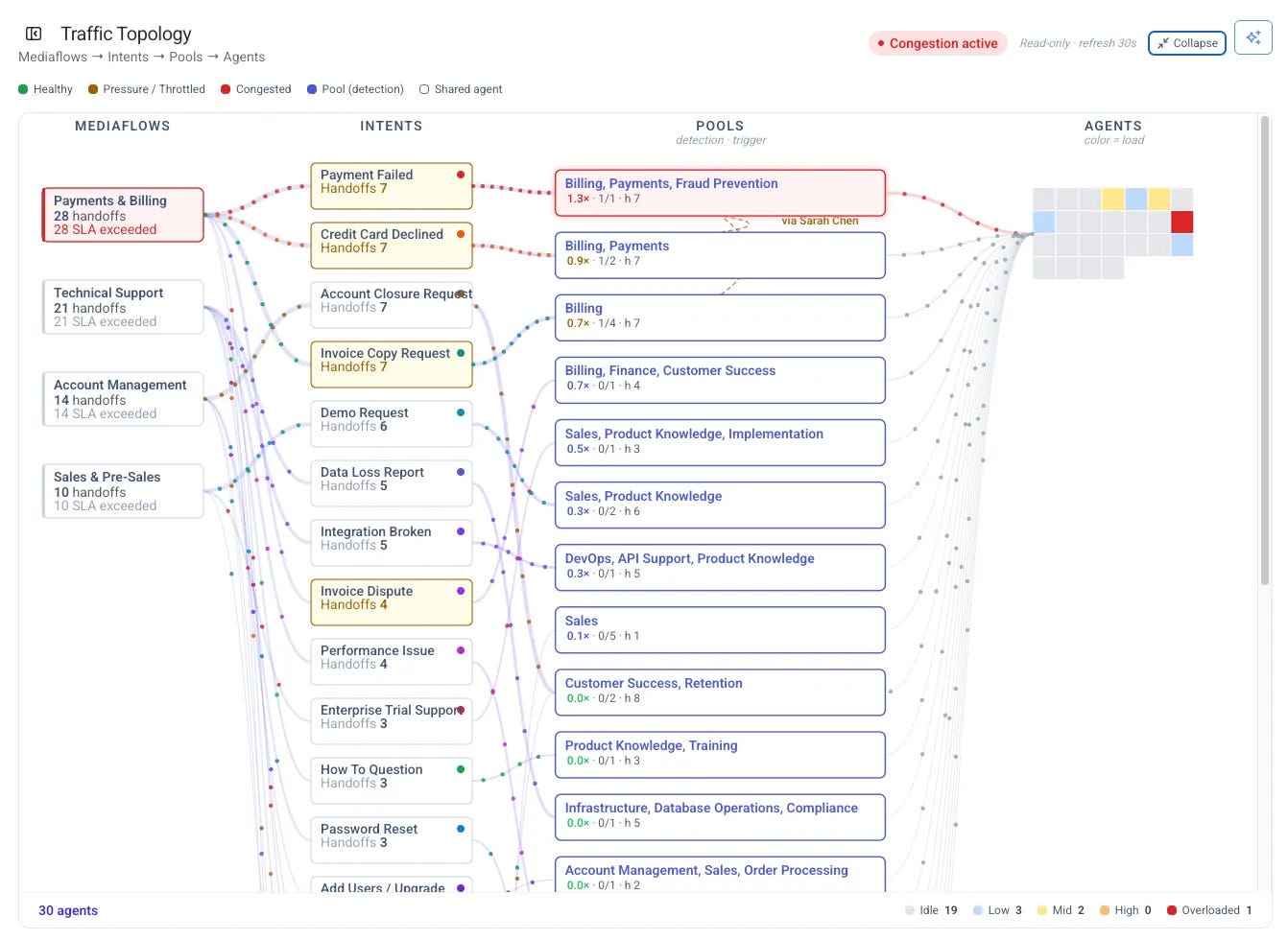ExpertLoop™ traffic topology: intents flowing into expert pools and agents, with congested pools highlighted ExpertLoop™ traffic topology: intents flowing into expert pools and agents, with congested pools highlighted