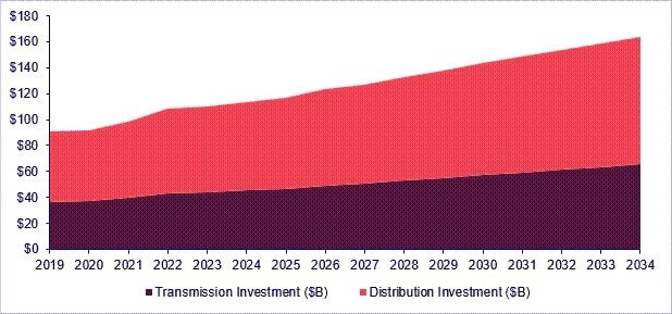 Forecast investment in US transmission, distribution grids