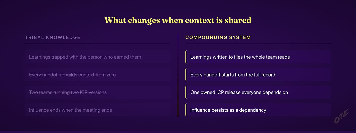 What changes when context is shared: tribal knowledge versus a compounding system What changes when context is shared: tribal knowledge versus a compounding system