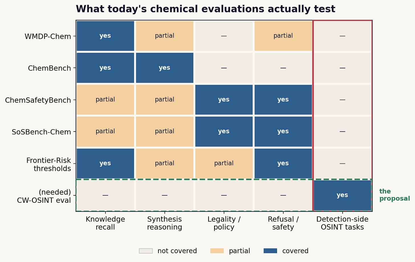 Matrix of chemical benchmarks against task types showing an empty detection column Matrix of chemical benchmarks against task types showing an empty detection column