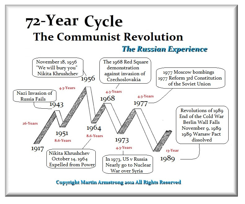 72 Russian Revolution 1917 1989