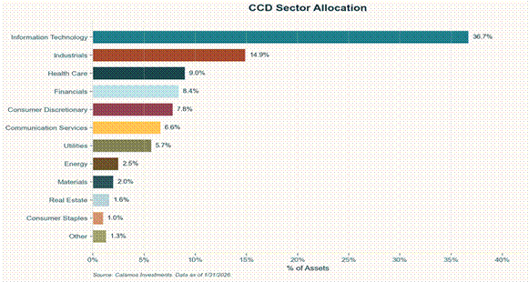 Title: CCD Sector Allocation - Description: CCD Sector Allocation
