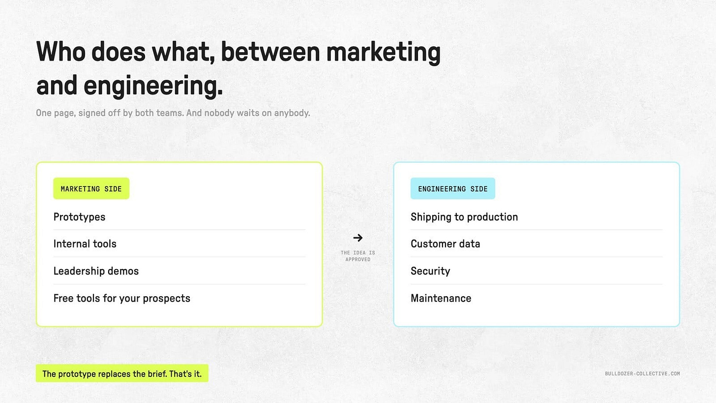 Who does what, between marketing and engineering Who does what, between marketing and engineering