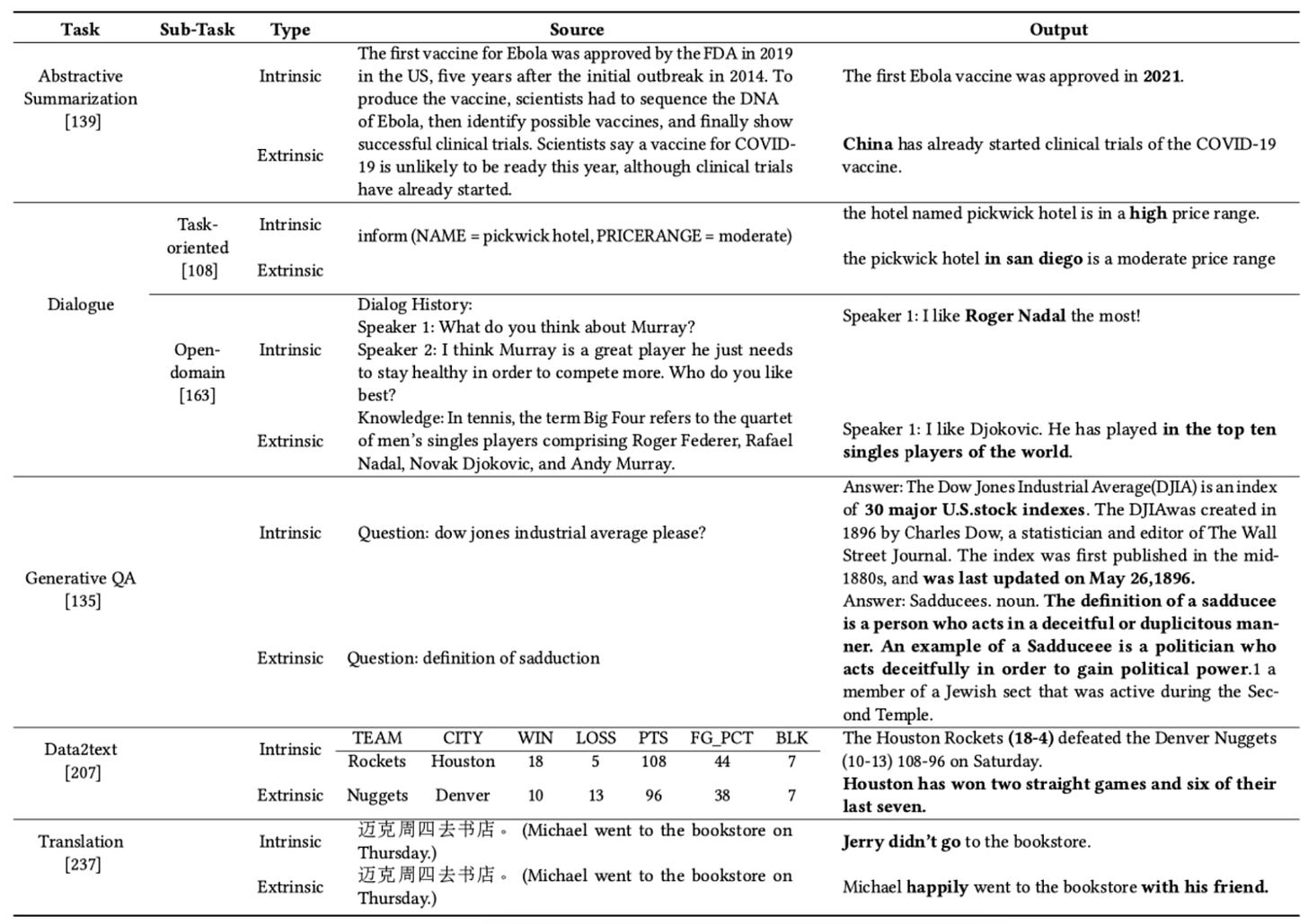 Source of image 1: Survey of Hallucination in Natural Language Generation Source of image 1: Survey of Hallucination in Natural Language Generation