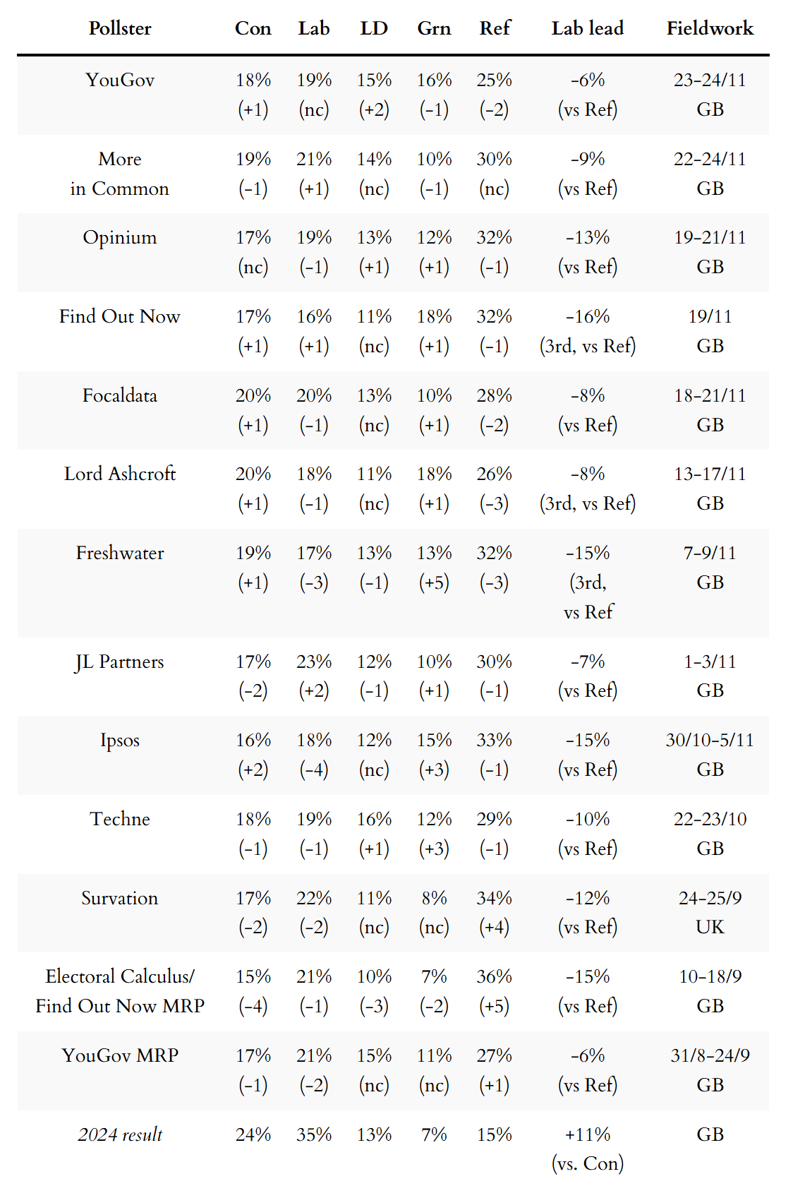 General election voting intention polls