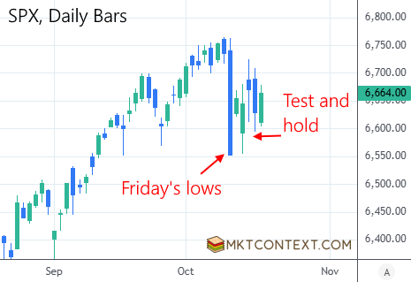 SPX held support after selloff