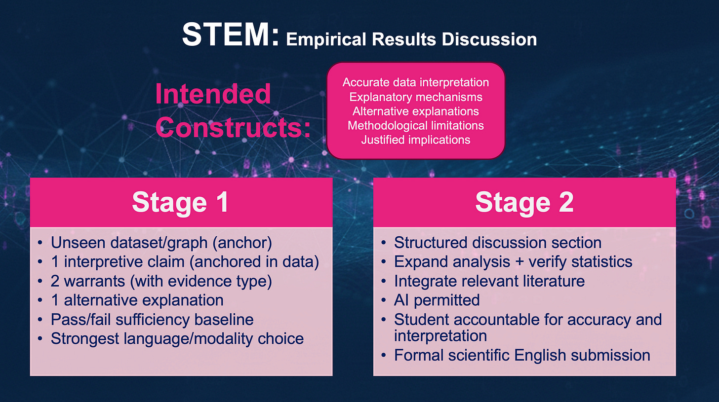 Slide titled “STEM: Empirical Results Discussion.” A section labeled “Intended Constructs” lists: accurate data interpretation, explanatory mechanisms, alternative explanations, methodological limitations, and justified implications. Two columns compare stages. Stage 1 includes: unseen dataset or graph (anchor), one interpretive claim, two warrants, one alternative explanation, pass/fail sufficiency baseline, and strongest language/modality choice. Stage 2 includes: structured discussion section, expanded analysis and verified statistics, integrated literature, AI permitted, student accountable for accuracy and interpretation, and formal scientific English submission.