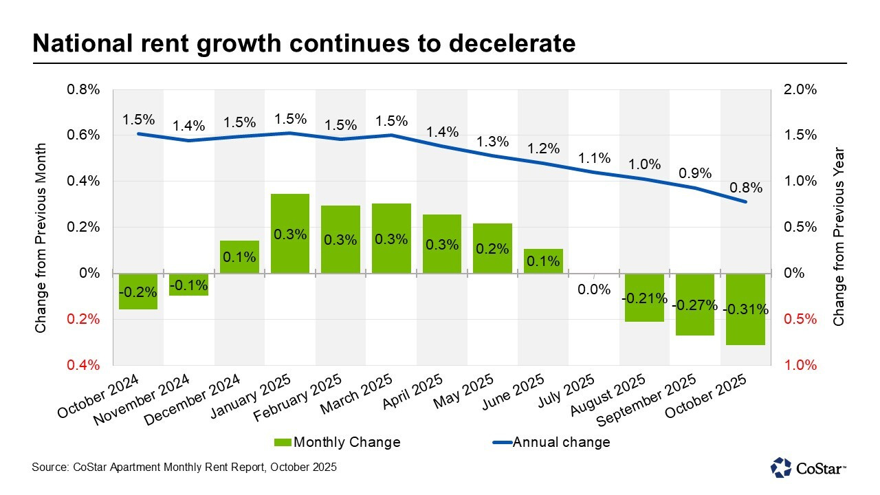 Annual rent growth in the U.S. slowed last month. (CoStar)