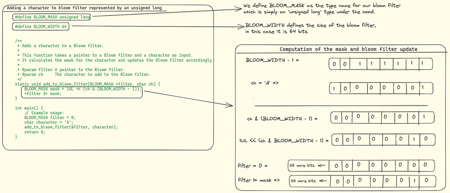A simplified function showing how to add a character to a bloom filter represented by an unsigned long type A simplified function showing how to add a character to a bloom filter represented by an unsigned long type
