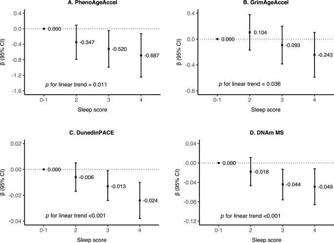 Higher sleep scores (better weekly sleep patterns) are associated with lower age acceleration on all four clocks (PhenoAgeAccel, GrimAgeAccel, DunedinPACE, DNAm MS). (Diao T, Sleep patterns and DNA methylation age acceleration in middle-aged and older Chinese adults, Clin Epigenet, 2025.) Higher sleep scores (better weekly sleep patterns) are associated with lower age acceleration on all four clocks (PhenoAgeAccel, GrimAgeAccel, DunedinPACE, DNAm MS). (Diao T, Sleep patterns and DNA methylation age acceleration in middle-aged and older Chinese adults, Clin Epigenet, 2025.)Do 3am wakeups age you? Low-quality sleep = “older than expected” DNA methylation ages in midlife and beyond.