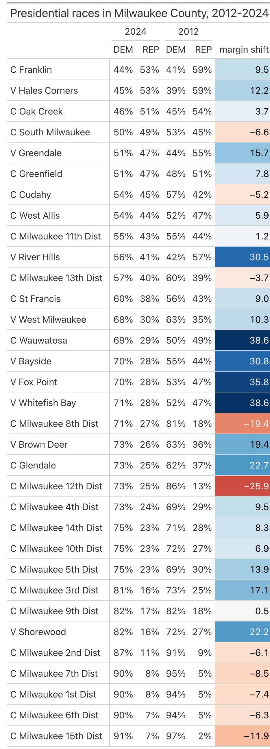 table showing how places in Milwaukee County voted in 2012 and 2024 for president