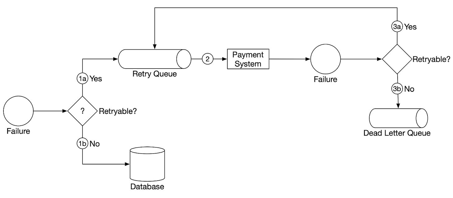 Designing a Payment System - by Gergely Orosz