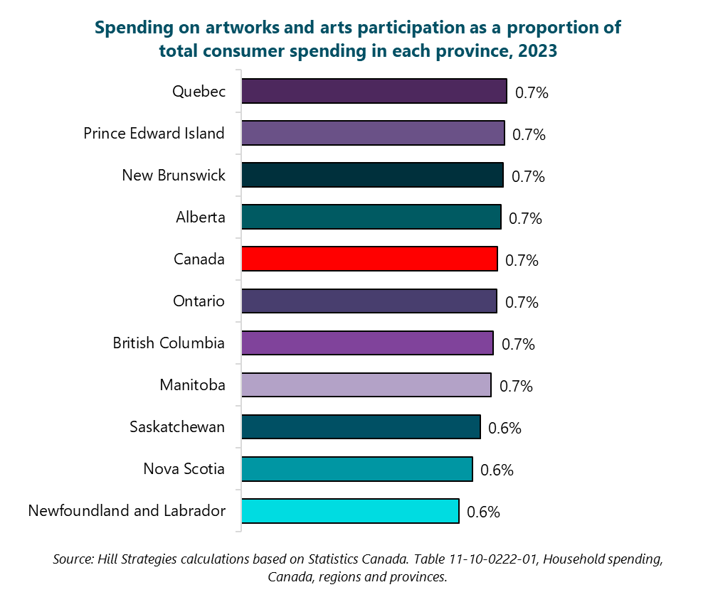 Bar graph of spending on artworks and arts participation as a proportion of total spending in each province, 2023. Newfoundland and Labrador: 0.6%. Nova Scotia: 0.6%. Saskatchewan: 0.6%. Manitoba: 0.7%. British Columbia: 0.7%. Ontario: 0.7%. Canada: 0.7%. Alberta: 0.7%. New Brunswick: 0.7%. Prince Edward Island: 0.7%. Quebec: 0.7%. Source: Hill Strategies calculations based on Statistics Canada. Table 11-10-0222-01, Household spending, Canada, regions and provinces. Bar graph of spending on artworks and arts participation as a proportion of total spending in each province, 2023. Newfoundland and Labrador: 0.6%. Nova Scotia: 0.6%. Saskatchewan: 0.6%. Manitoba: 0.7%. British Columbia: 0.7%. Ontario: 0.7%. Canada: 0.7%. Alberta: 0.7%. New Brunswick: 0.7%. Prince Edward Island: 0.7%. Quebec: 0.7%. Source: Hill Strategies calculations based on Statistics Canada. Table 11-10-0222-01, Household spending, Canada, regions and provinces.