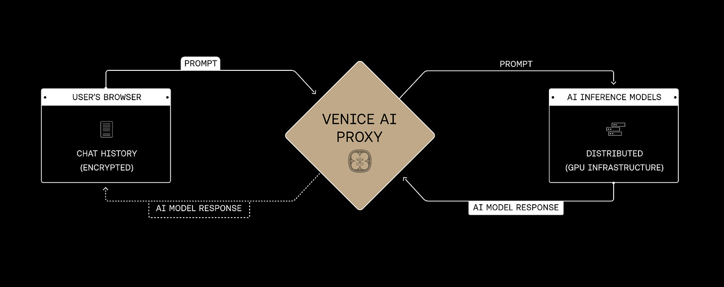 Venice AI Privacy Architecture