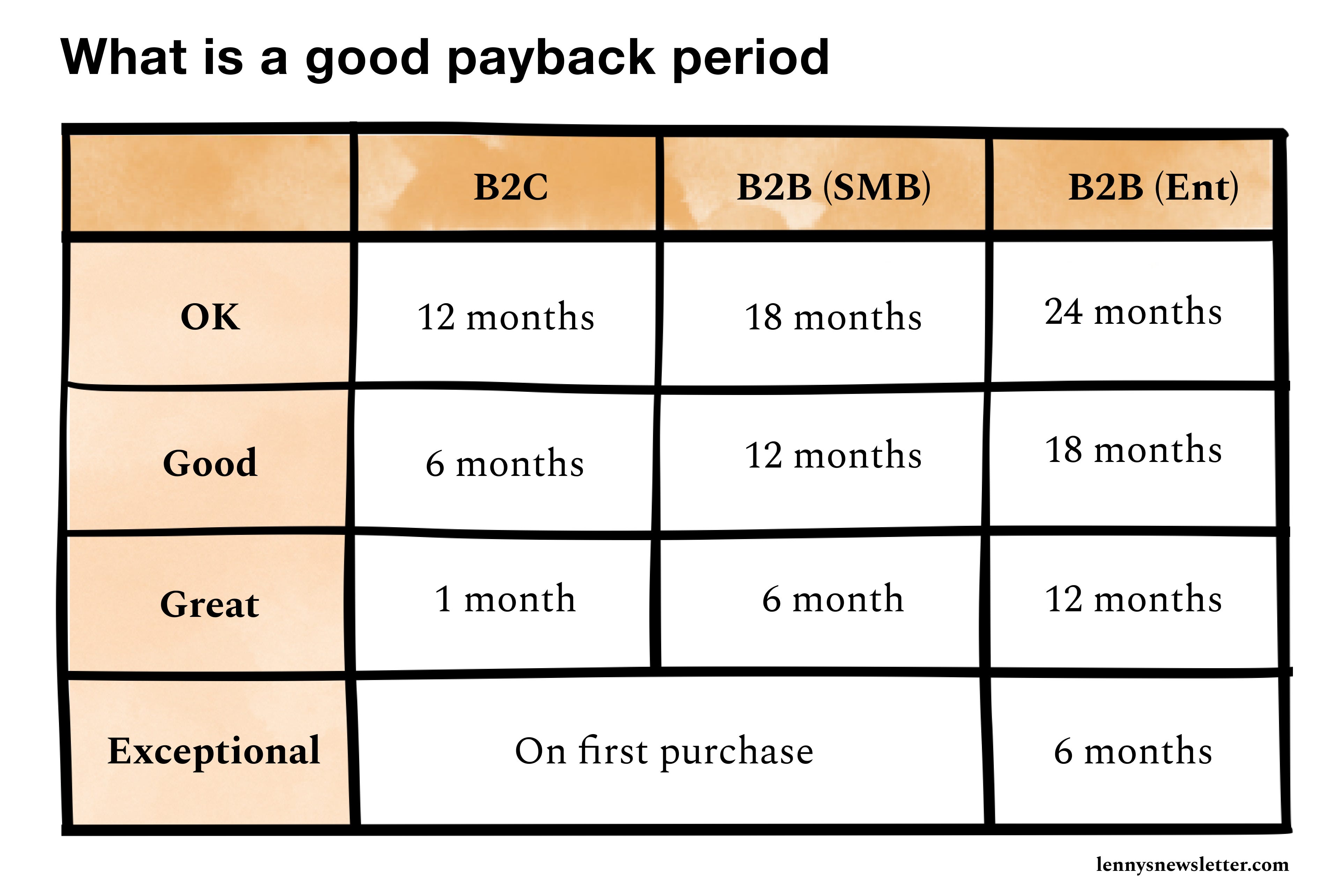Payback Period Graphics What is a good payback period? - by Lenny Rachitsky