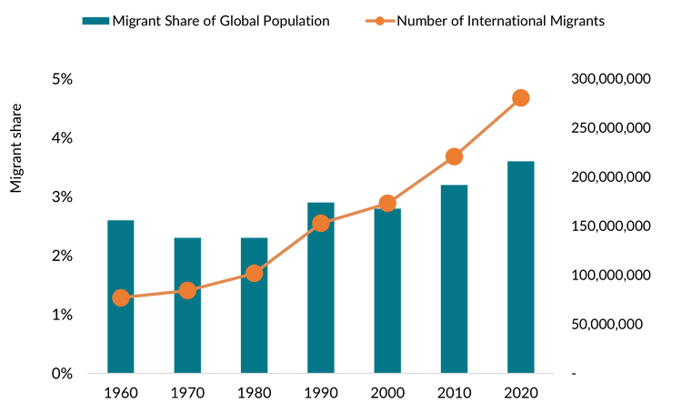 Article: Top Statistics on Global Migration and Mi.. | migrationpolicy.org