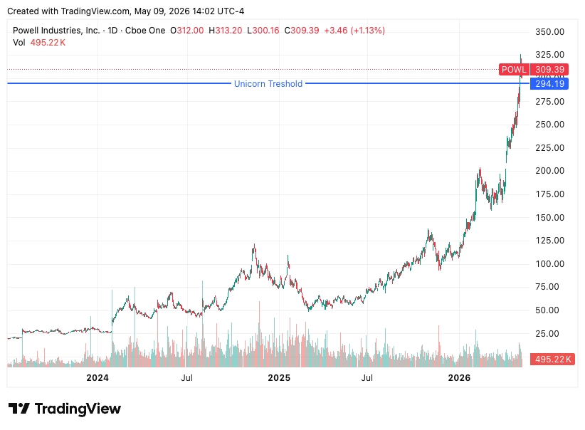 Powell Industries (POWL) daily price chart from 2024 through May 2026 showing the stock crossing the Unicorn Threshold blue line at $294 to close at $309 — a 1,055% return from the BTT recommendation.
