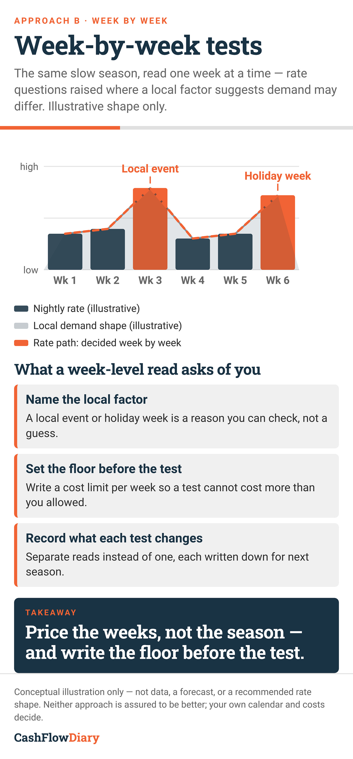 Panel B, 'Week-by-week tests.' The same six-week illustrative demand shape, with the rate set per week; two weeks are highlighted in orange and labelled Local event (Wk 3) and Holiday week (Wk 6). Three notes: name the local factor; set the floor before the test; record what each test changes. Navy takeaway: 'Price the weeks, not the season — and write the floor before the test.' Panel B, 'Week-by-week tests.' The same six-week illustrative demand shape, with the rate set per week; two weeks are highlighted in orange and labelled Local event (Wk 3) and Holiday week (Wk 6). Three notes: name the local factor; set the floor before the test; record what each test changes. Navy takeaway: 'Price the weeks, not the season — and write the floor before the test.'