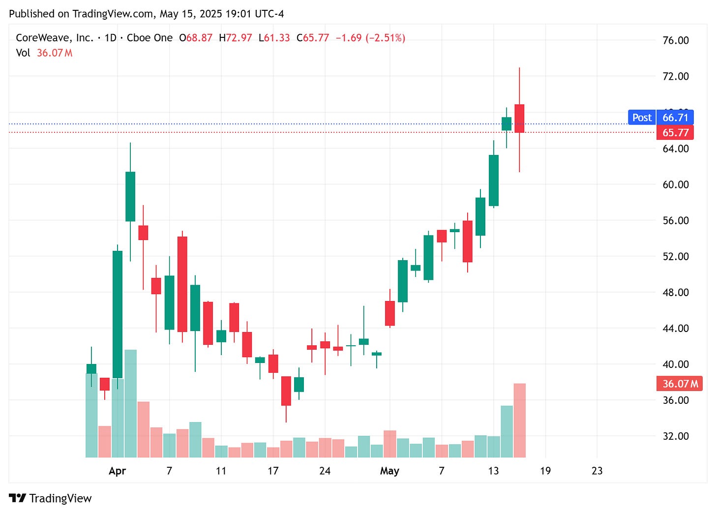 TradingView chart TradingView chart