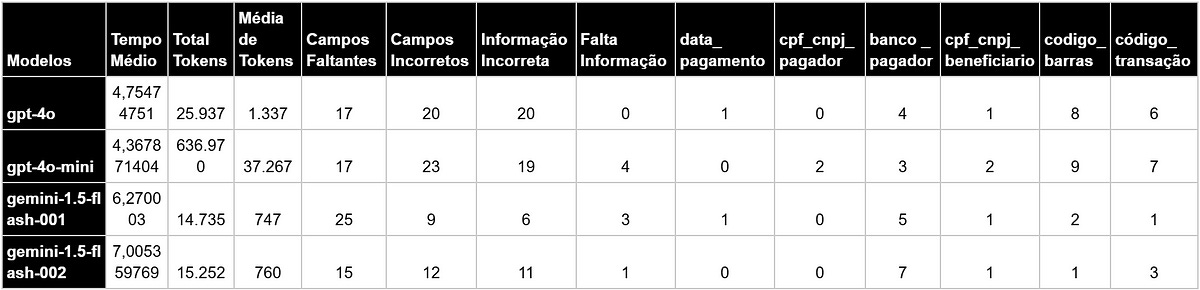 Tabela de resultado do estudo sobre extração de dados de documentos Tabela de resultado do estudo sobre extração de dados de documentos
