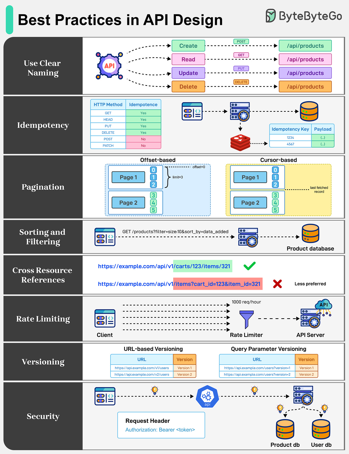 EP176: How Does SSO Work? - ByteByteGo Newsletter