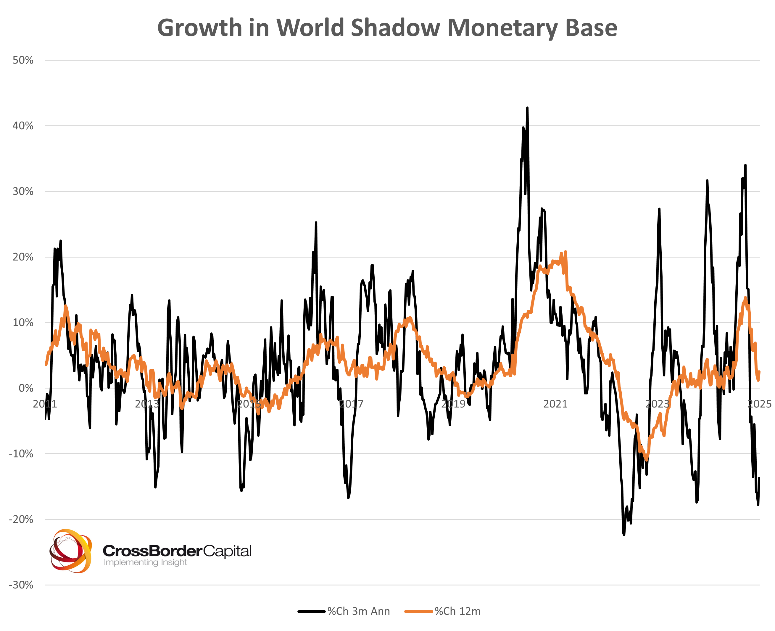Global Liquidity Watch: Weekly Update - by Michael Howell