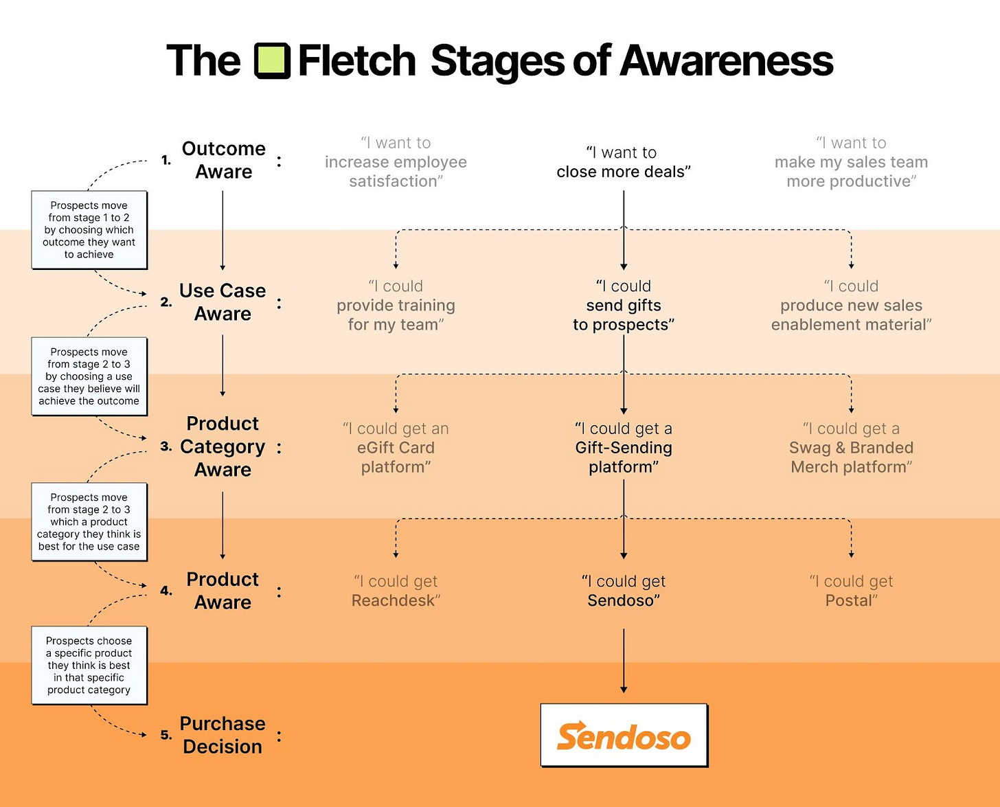 Stage of awareness buyer journey
