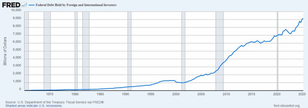 Foreign owners of US Treasury bonds