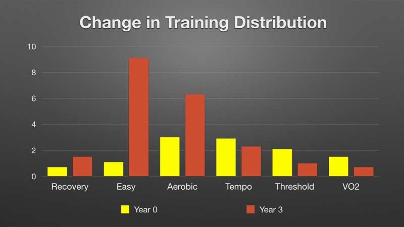 Change In Training Distribution Chart Change In Training Distribution Chart