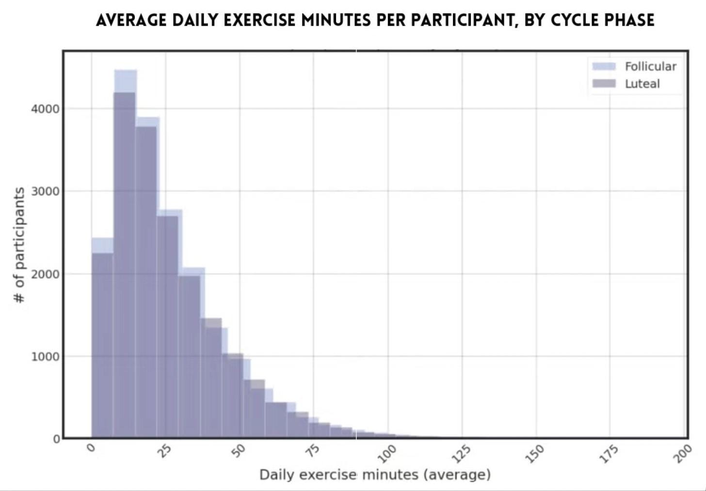 A chart illustrating how women may adjust workout intensity and exercise types across different phases of the menstrual cycle. A chart illustrating how women may adjust workout intensity and exercise types across different phases of the menstrual cycle.