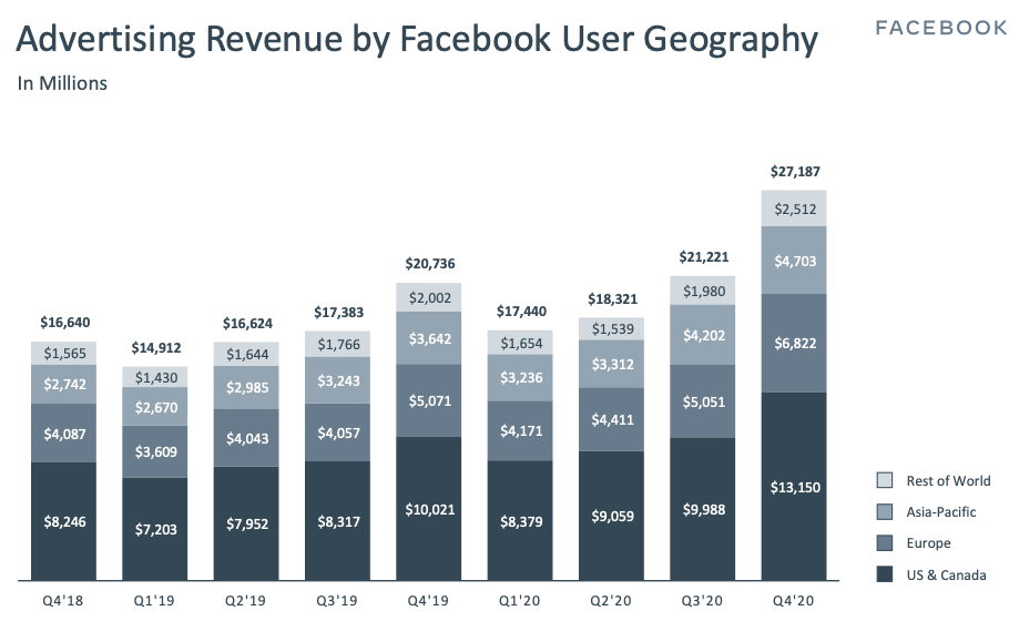 Facebook stock Advertising Revenue by Facebook User Geography Q4 2020