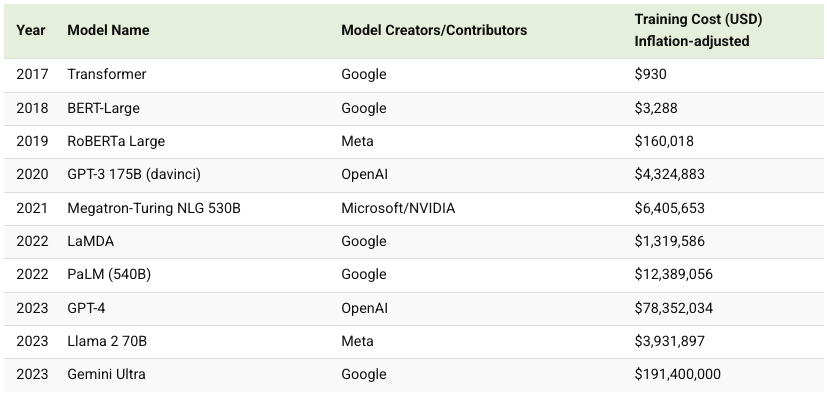 Cost of training AI models since 2017