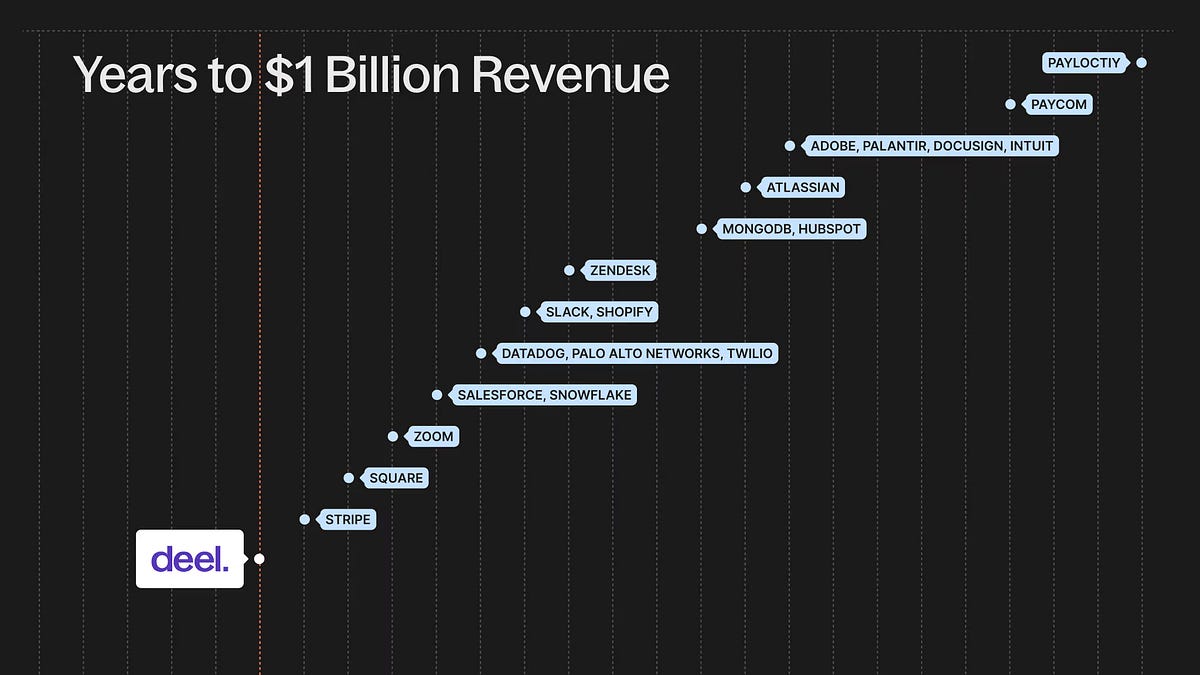 Behind Deel's Plan to Turn $22B of Payroll Flow Into Stablecoin Float (20 minute read)