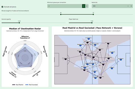 Football Hacking tactical data analysis of Real Madrid 4–1 Real Sociedad in LaLiga 2026/27, featuring five-minute Network Health, Expected Threat (xT), pass networks and Voronoi spatial control across multiple match windows to show changes in territorial and structural control.