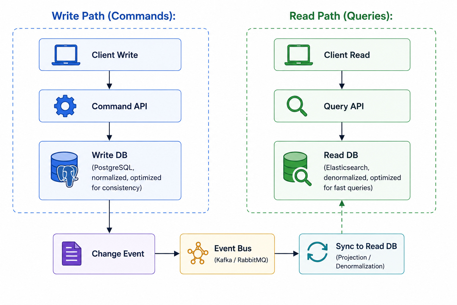 20 System Design Diagrams Every Software Engineer Should Memorize