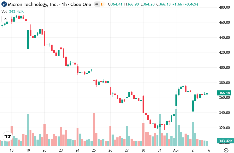 Micron Technology MU 1-hour candlestick chart from Cboe One showing price action between $330 and $470, with a recovery to $366.18. Subscribers who doubled down near $330 gained +10% within days. Chart via TradingView.