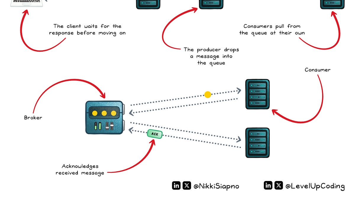 How Message Queues Actually Work - by Nikki Siapno