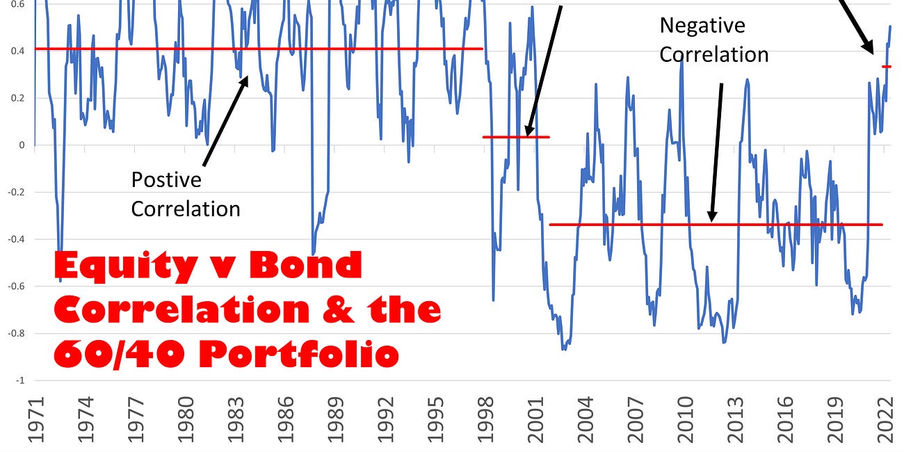 Is the 60/40 portfolio dead?