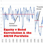 Is the 60/40 portfolio dead?