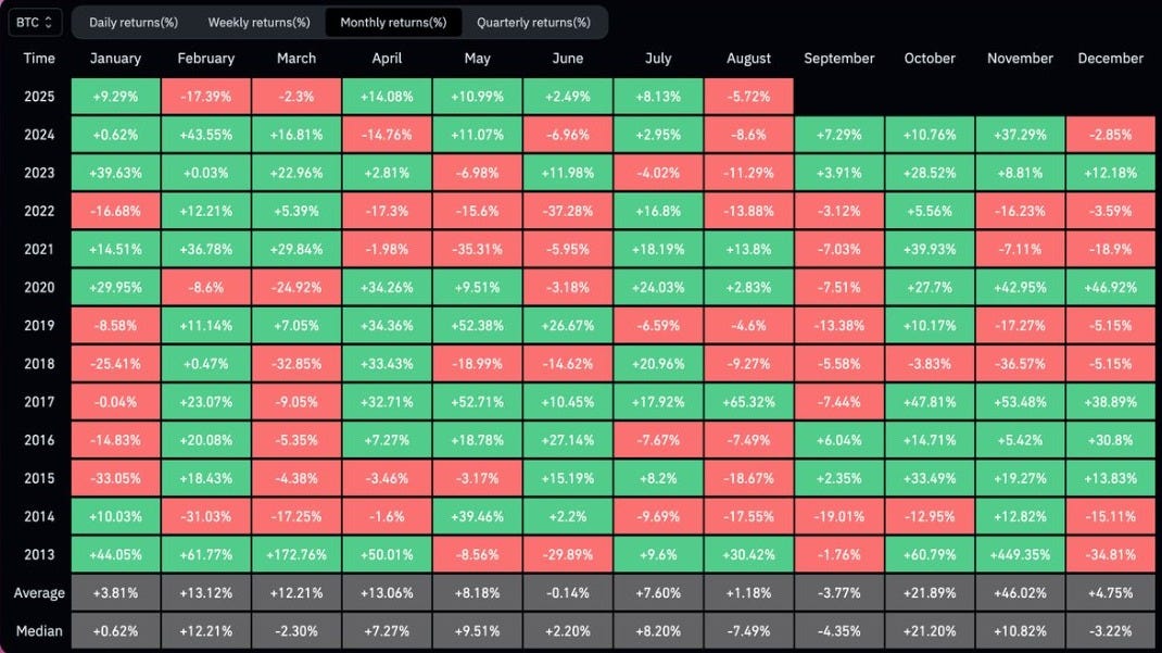 A grid chart displaying Bitcoin monthly returns from 2014 to 2024. Columns list months from January to December, and rows list years. Cells show percentage changes in green for positive returns and red for negative returns, with an "Average" row at the bottom summarizing median returns per month.