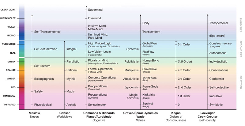 An In-Depth Discussion of Stages of Consciousness – library of concepts