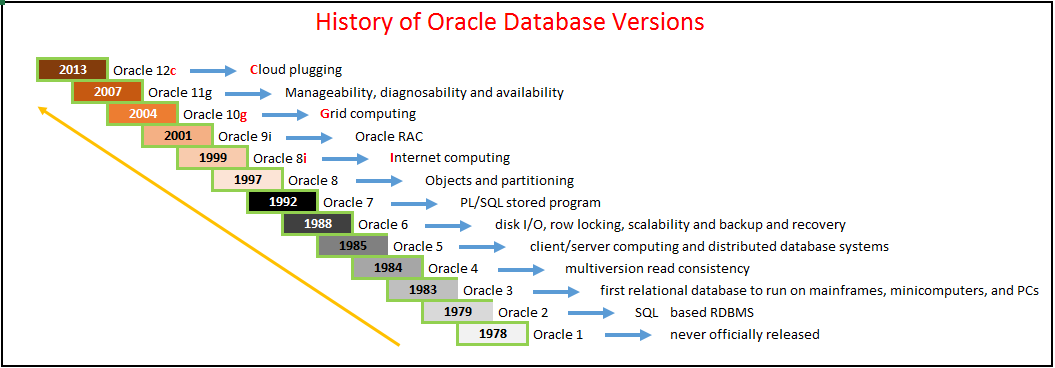 History of Oracle Database